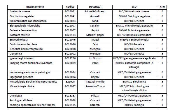 Scienze Biologiche Ecampus Piano Di Studi